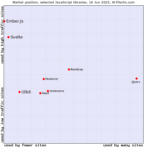 Market position of UIkit vs. Svelte vs. Ember.js