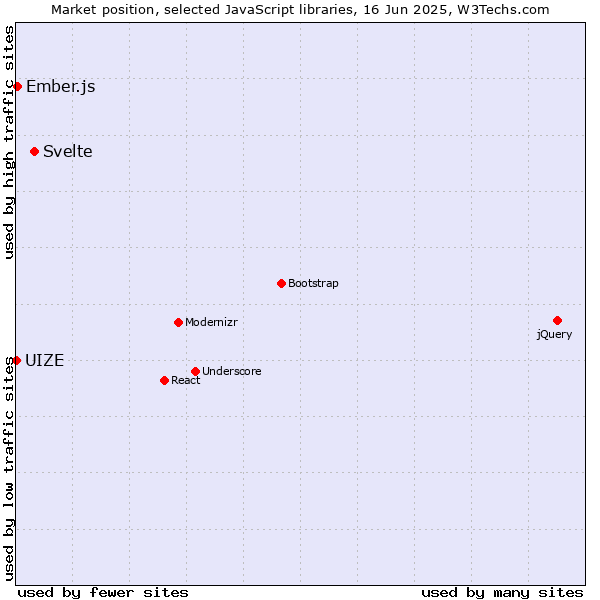 Market position of Svelte vs. Ember.js vs. UIZE
