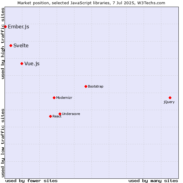 Market position of Vue.js vs. Svelte vs. Ember.js
