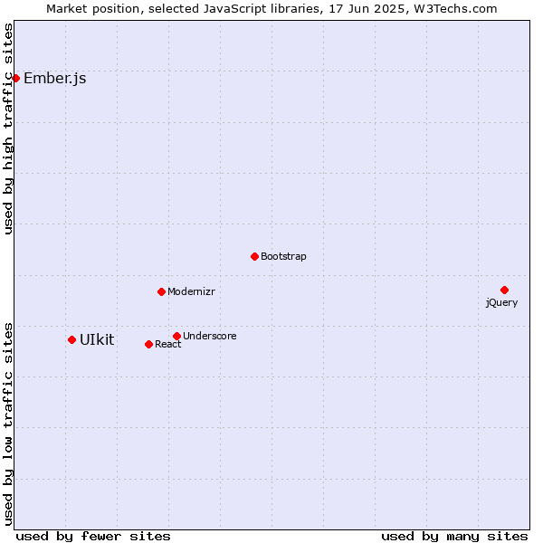 Market position of UIkit vs. Ember.js