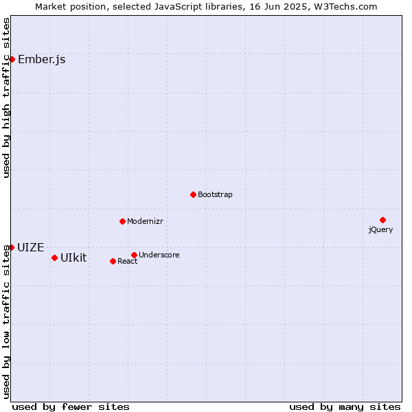 Market position of UIkit vs. Ember.js vs. UIZE