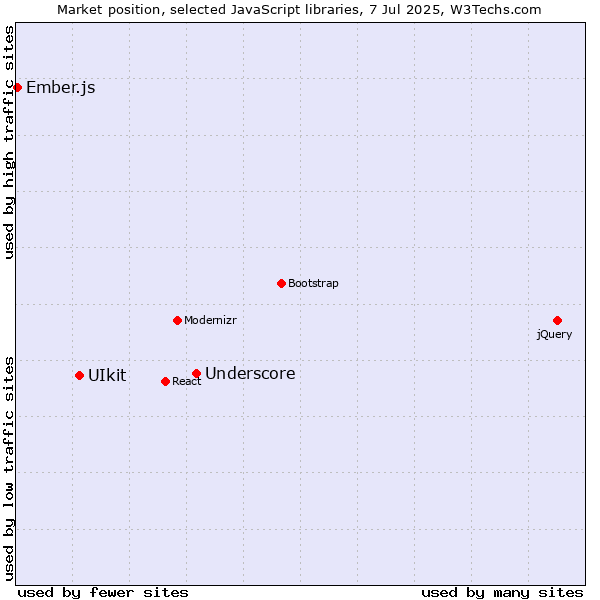 Market position of Underscore vs. UIkit vs. Ember.js