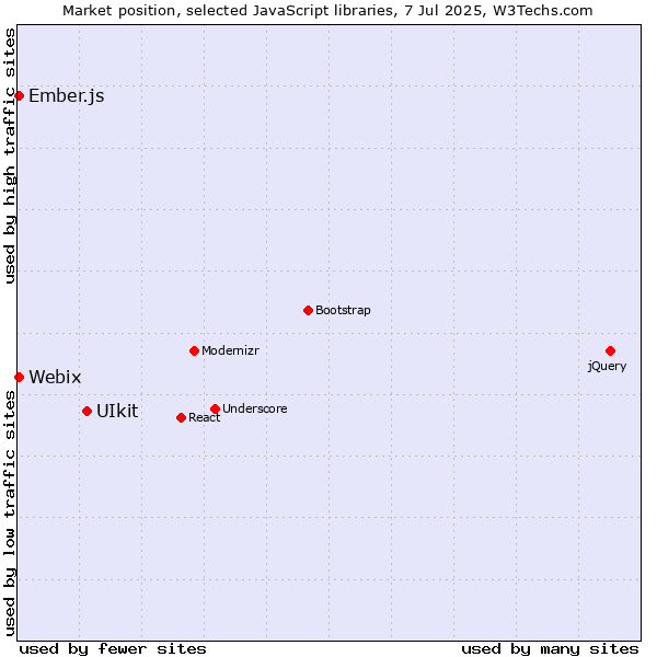 Market position of UIkit vs. Ember.js vs. Webix