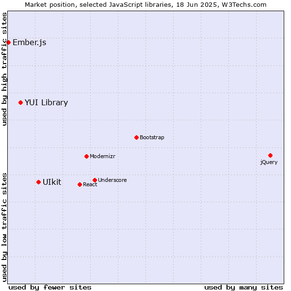 Market position of UIkit vs. YUI Library vs. Ember.js