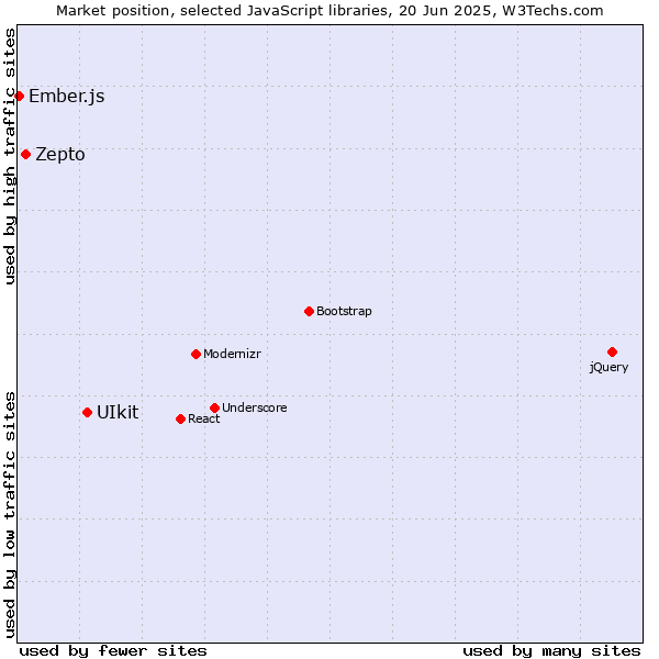 Market position of UIkit vs. Zepto vs. Ember.js