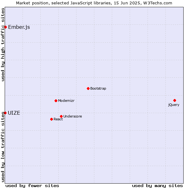 Market position of Ember.js vs. UIZE