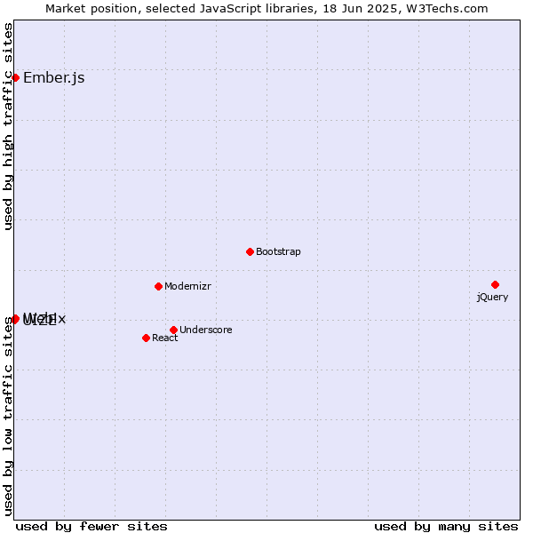 Market position of Ember.js vs. Webix vs. UIZE