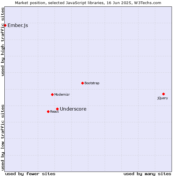 Market position of Underscore vs. Ember.js