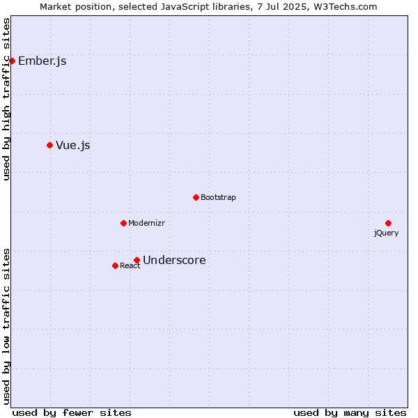 Market position of Underscore vs. Vue.js vs. Ember.js