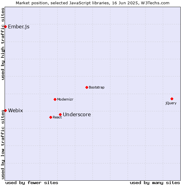 Market position of Underscore vs. Ember.js vs. Webix