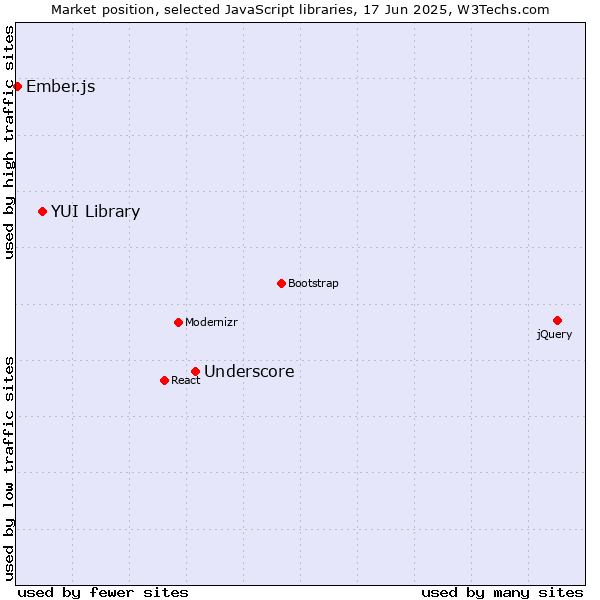 Market position of Underscore vs. YUI Library vs. Ember.js
