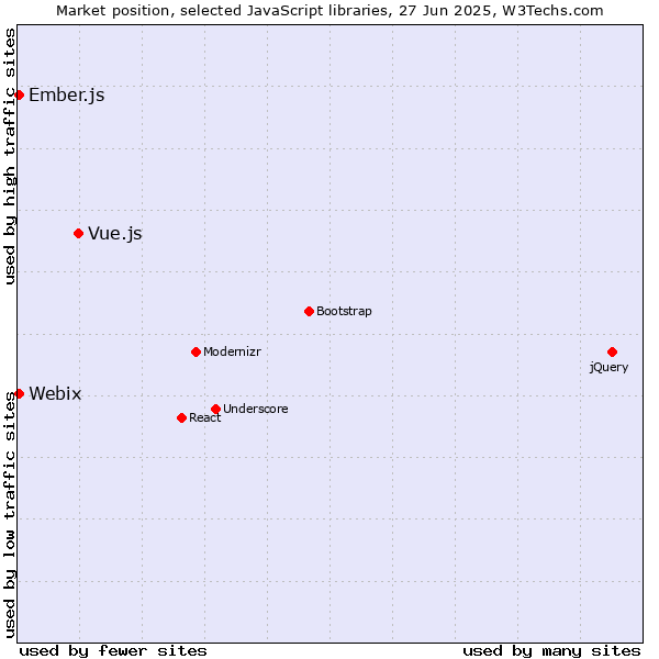 Market position of Vue.js vs. Ember.js vs. Webix