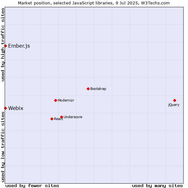 Market position of Ember.js vs. Webix