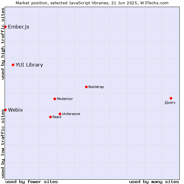 Market position of YUI Library vs. Ember.js vs. Webix