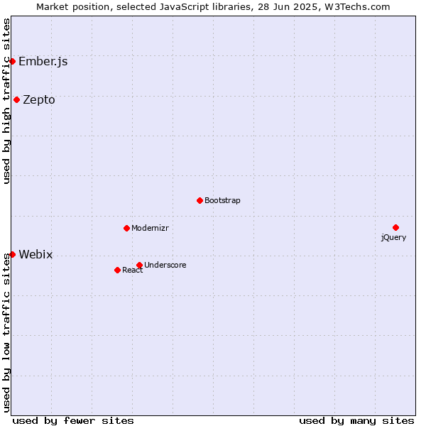 Market position of Zepto vs. Ember.js vs. Webix