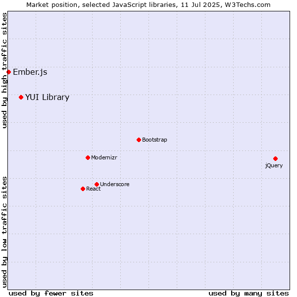 Market position of YUI Library vs. Ember.js
