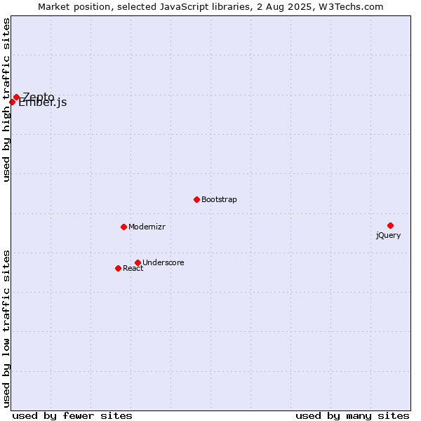 Market position of Zepto vs. Ember.js