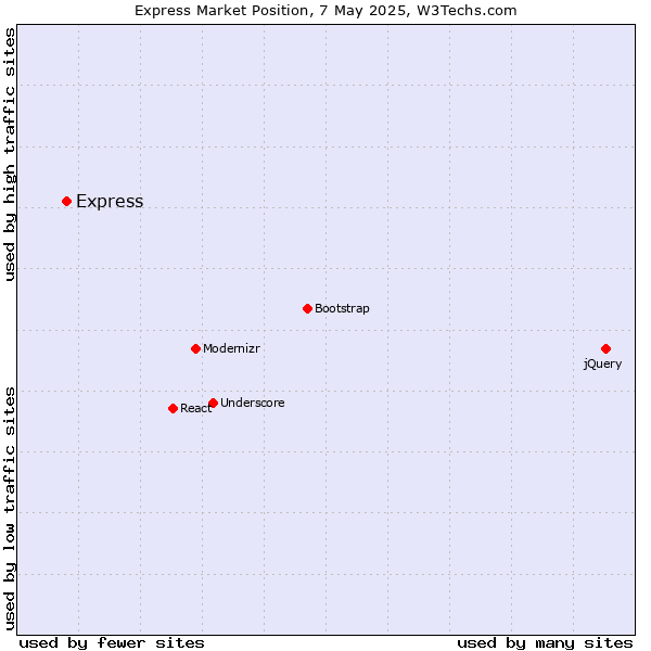 Market position of Express