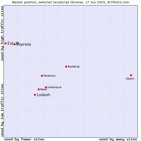 Market position of Lodash vs. Express vs. Ext JS