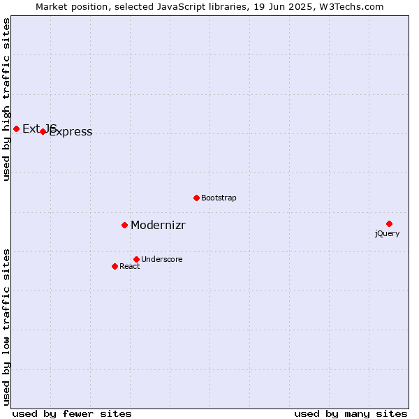 Market position of Modernizr vs. Express vs. Ext JS