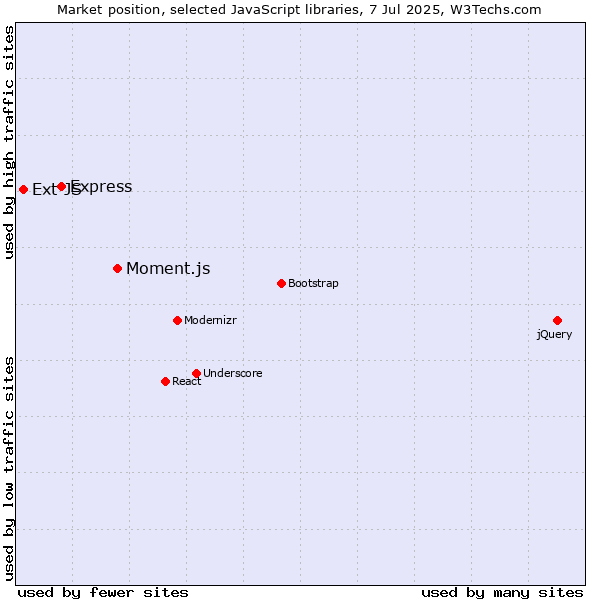 Market position of Moment.js vs. Express vs. Ext JS