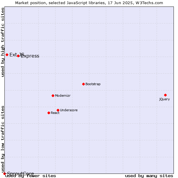 Market position of Express vs. Ext JS vs. SproutCore