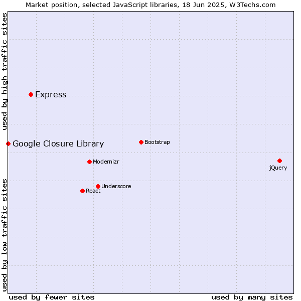 Market position of Express vs. Google Closure Library