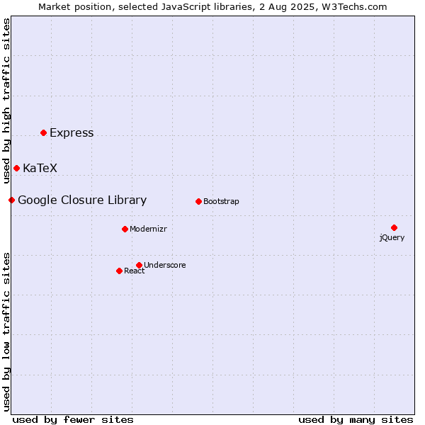 Market position of Express vs. KaTeX vs. Google Closure Library
