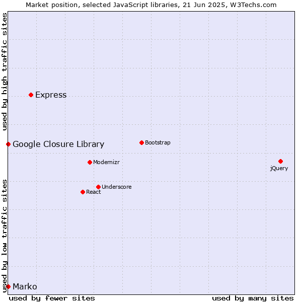 Market position of Express vs. Marko vs. Google Closure Library
