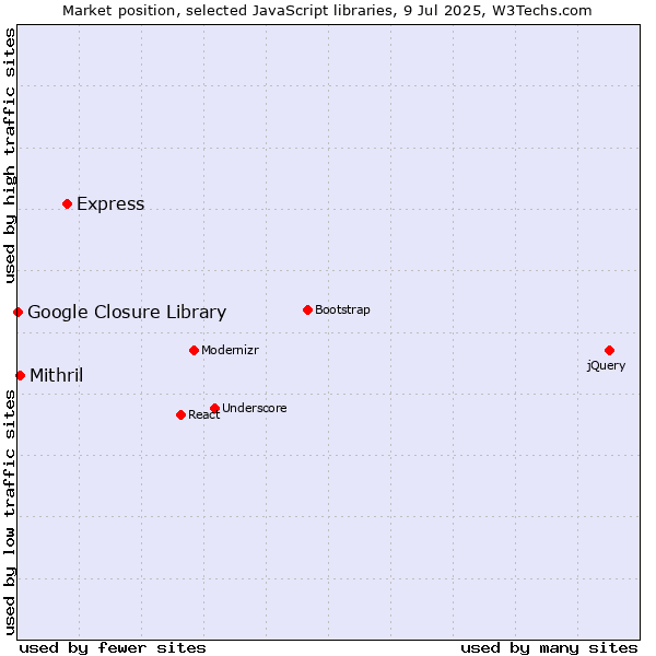 Market position of Express vs. Mithril vs. Google Closure Library