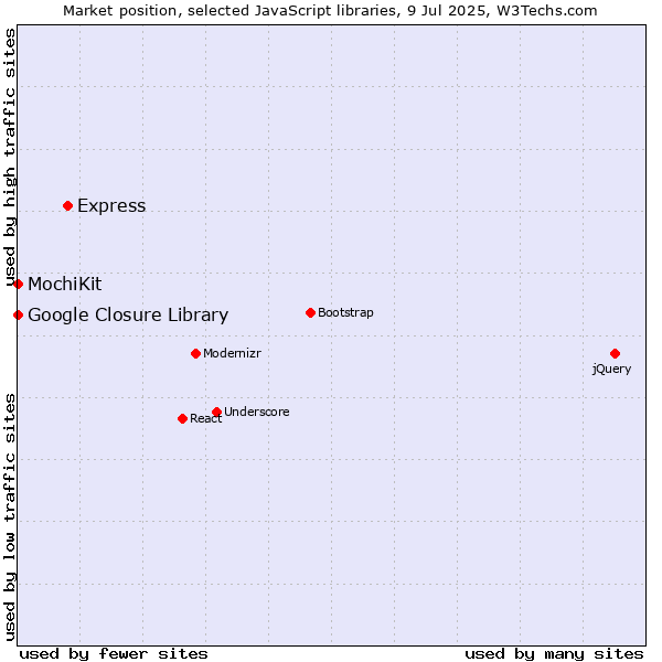Market position of Express vs. MochiKit vs. Google Closure Library