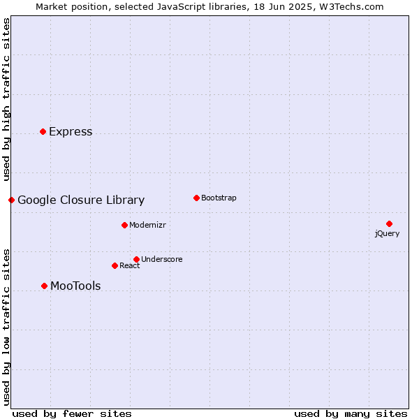 Market position of MooTools vs. Express vs. Google Closure Library