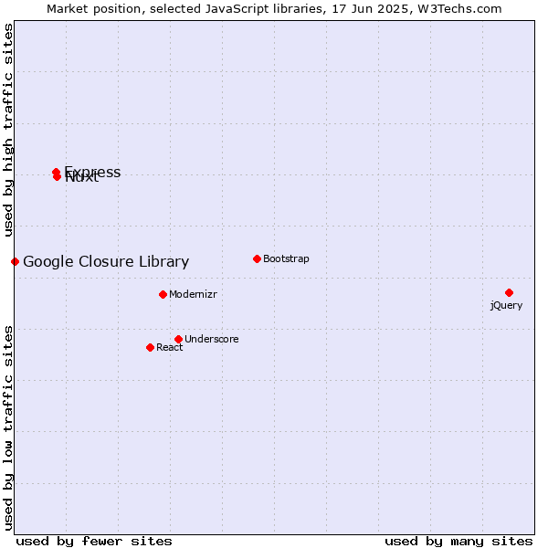 Market position of Nuxt vs. Express vs. Google Closure Library
