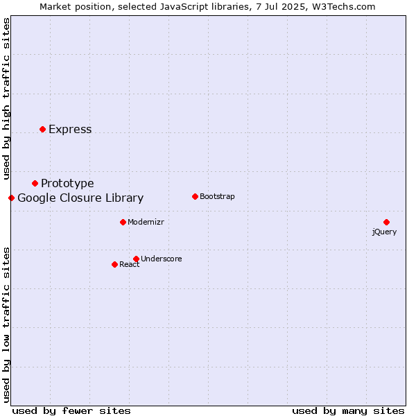 Market position of Express vs. Prototype vs. Google Closure Library