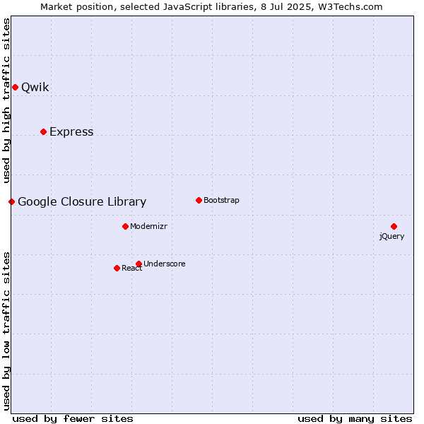Market position of Express vs. Qwik vs. Google Closure Library