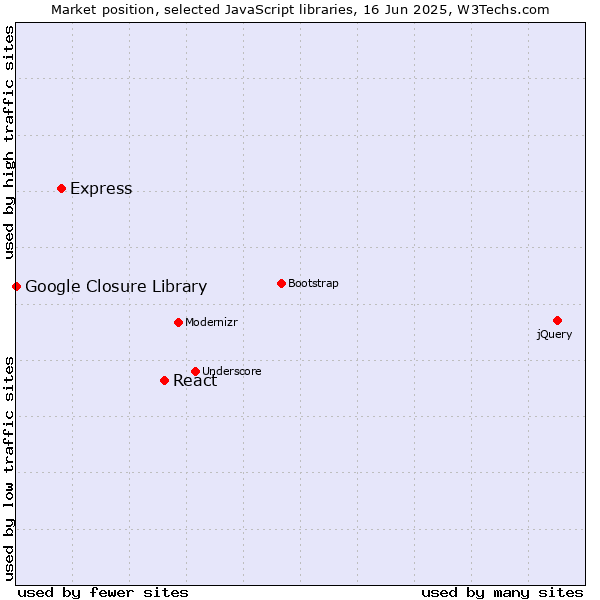 Market position of React vs. Express vs. Google Closure Library