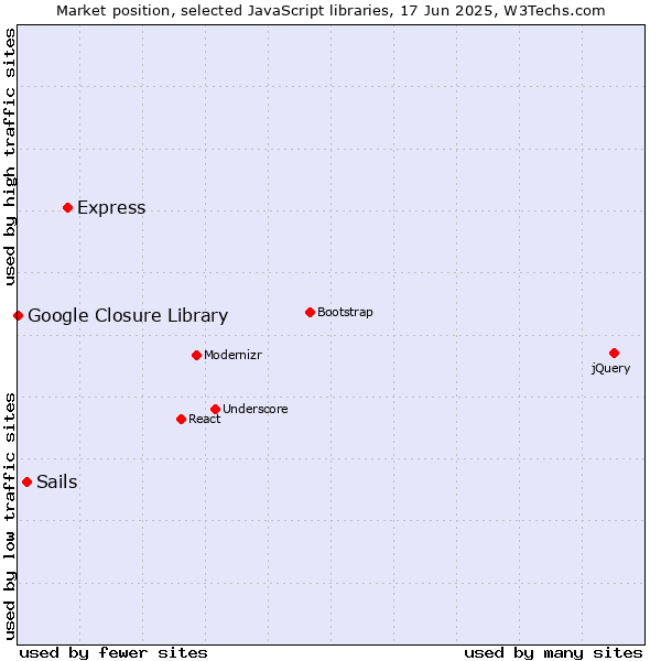 Market position of Express vs. Sails vs. Google Closure Library