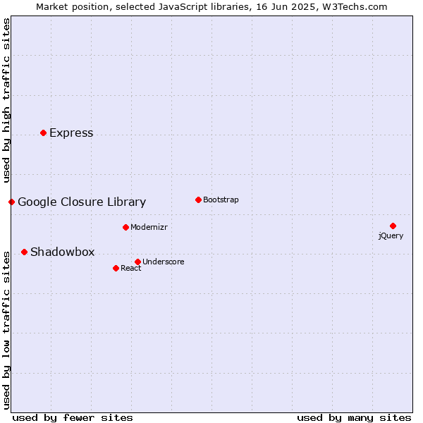 Market position of Express vs. Shadowbox vs. Google Closure Library