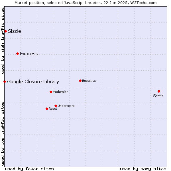 Market position of Express vs. Sizzle vs. Google Closure Library