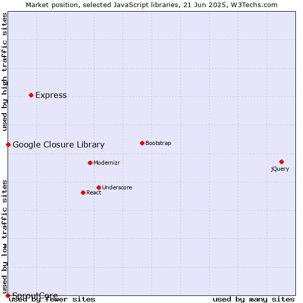 Market position of Express vs. Google Closure Library vs. SproutCore