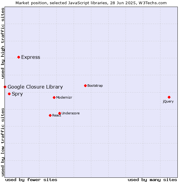 Market position of Express vs. Spry vs. Google Closure Library