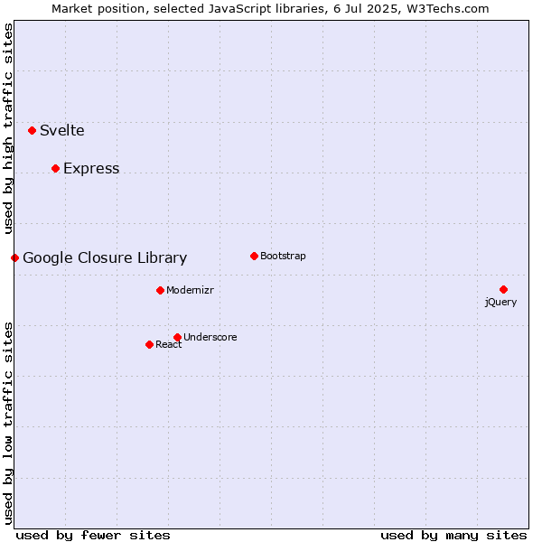 Market position of Express vs. Svelte vs. Google Closure Library