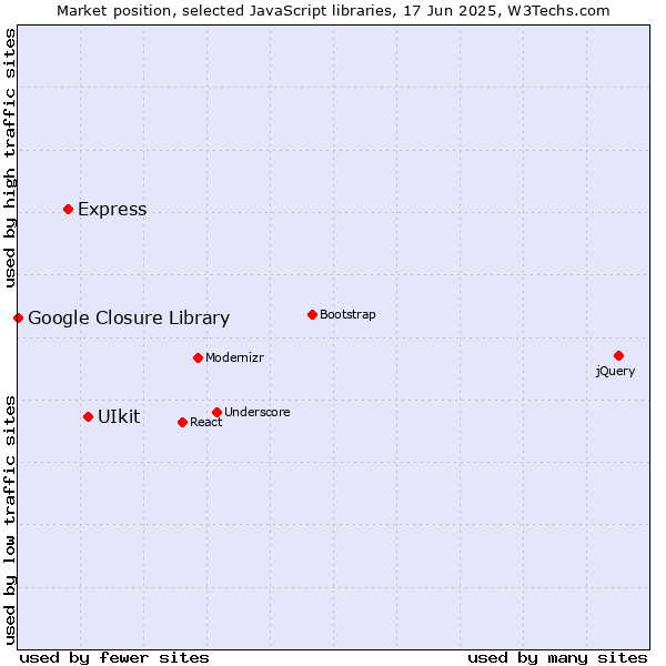 Market position of UIkit vs. Express vs. Google Closure Library