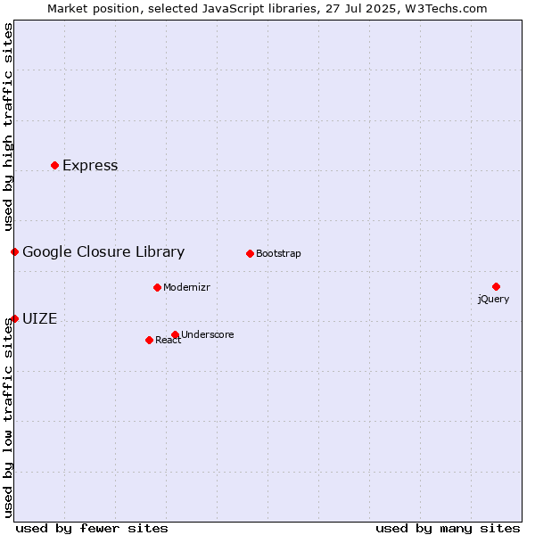 Market position of Express vs. Google Closure Library vs. UIZE