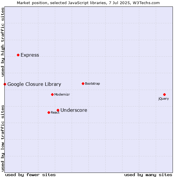 Market position of Underscore vs. Express vs. Google Closure Library