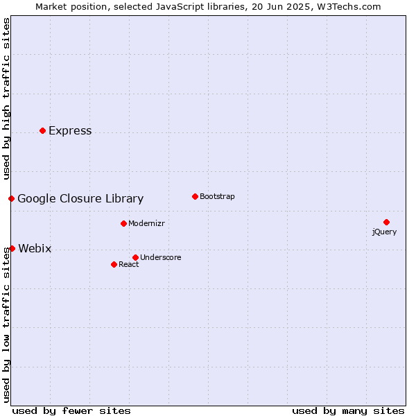 Market position of Express vs. Webix vs. Google Closure Library