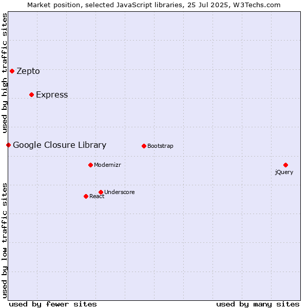 Market position of Express vs. Zepto vs. Google Closure Library