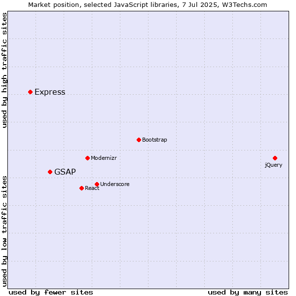 Market position of GSAP vs. Express