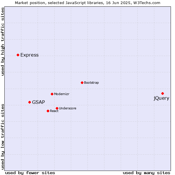 Market position of jQuery vs. GSAP vs. Express