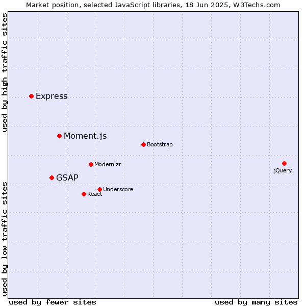Market position of Moment.js vs. GSAP vs. Express